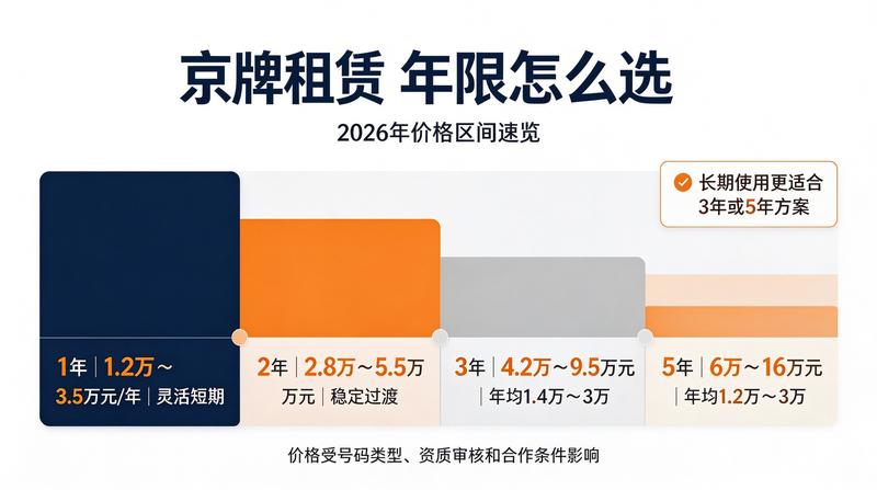 北京车辆限行政策更新
